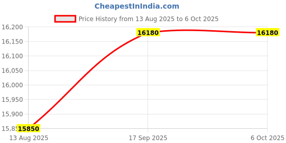 flipkart.com GOLENS X28 Smart Door Lock – 7-in-1 Unlock, 3D Face ID, Camera, Wi-Fi Smart Door Lock Price History Graph from 13 Aug 2025 to 5 Oct 2025