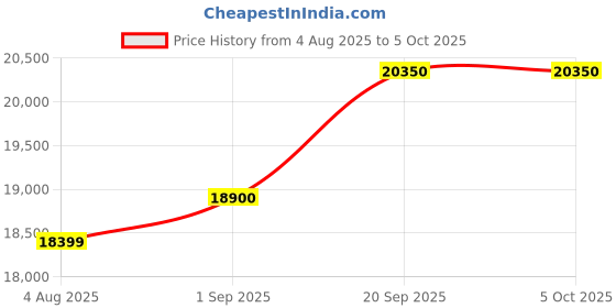 flipkart.com GOLENS X57 Smart Lock 8 Ways Unlocking |3D Face ID| Fingerprint | Mobile App | RFID Card | PIN | OTP |Key Smart Door Lock Price History Graph from 4 Aug 2025 to 5 Oct 2025