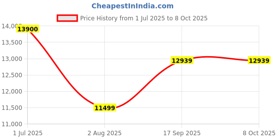 flipkart.com GOLENS X7 Smart Lock 5 Ways Unlocking | Fingerprint | Mobile App | RFID Card | PIN | OTP |Key Smart Door Lock Price History Graph from 1 Jul 2025 to 8 Oct 2025