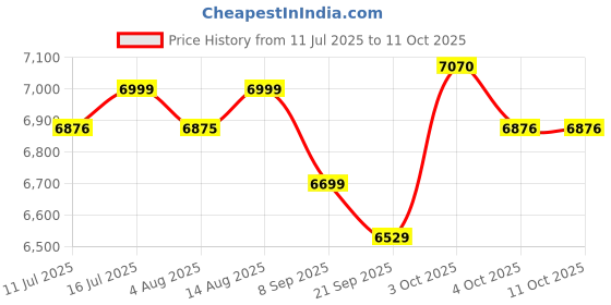 flipkart.com luvlap Golf Baby Stroller / Pram with 5 point Safety Harness Stroller luvlap Price History Graph from 11 Jul 2025 to 11 Oct 2025