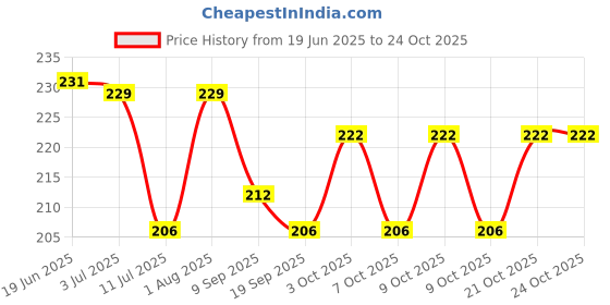 flipkart.com futaba Golf Ball Pick Up For Putter Open Pitch and Retriever Tool Golf Tees futaba Price History Graph from 19 Jun 2025 to 24 Oct 2025