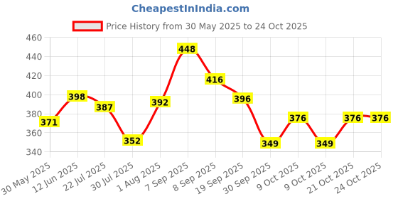 flipkart.com futaba Golf Ball Pick Up Suction Cup Golf Tees futaba Price History Graph from 30 May 2025 to 24 Oct 2025
