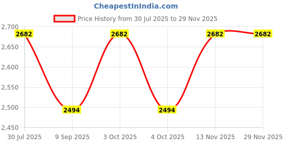 flipkart.com wildcard india Golf Disc wildcard india Price History Graph from 30 Jul 2025 to 28 Nov 2025