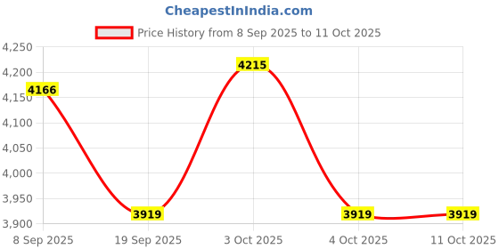flipkart.com golf garage Apollo Shadow FL Graphite Golf Shaft for Irons, Regular/Stiff Combination Flex Shaft golf garage Price History Graph from 8 Sep 2025 to 11 Oct 2025