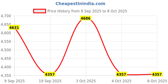 flipkart.com golf garage Apollo Shadow FL Graphite Wood Shafts Regular/Stiff Combination Flex Shaft golf garage Price History Graph from 9 Sep 2025 to 7 Oct 2025