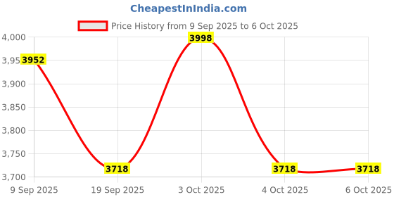 flipkart.com golf garage Apollo Shadow Graphite Iron Shafts Regular/Stiff Flex Combo Shaft golf garage Price History Graph from 9 Sep 2025 to 5 Oct 2025