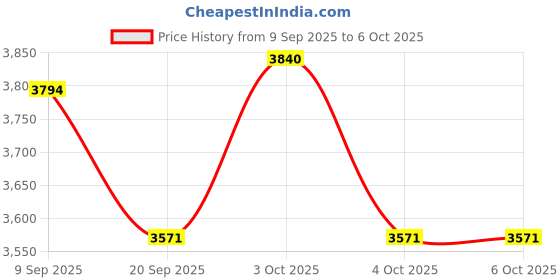 flipkart.com golf garage Apollo Shadow UL Graphite Iron Shafts Regular/Stiff Flex Combo Shaft golf garage Price History Graph from 9 Sep 2025 to 5 Oct 2025