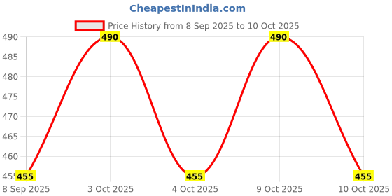 flipkart.com golf garage Pack of 1 Alignment Stick golf garage Price History Graph from 8 Sep 2025 to 10 Oct 2025