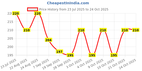 flipkart.com futaba Golf Tee Holder For Golf Driving Range Golf Tees futaba Price History Graph from 23 Jul 2025 to 24 Oct 2025