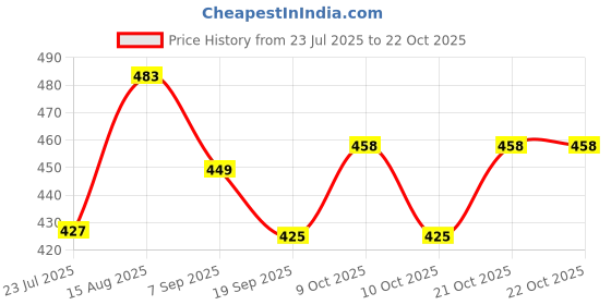 flipkart.com nema Golf Tee Holder for Golf Driving Range Golf Tees nema Price History Graph from 23 Jul 2025 to 21 Oct 2025