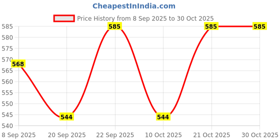 flipkart.com sarasi Golf Toy Set for Kids, 3 Golf Club, 3 Ball, 2 Ball Tees, 1 Hole Pot With Flag sarasi Price History Graph from 8 Sep 2025 to 30 Oct 2025