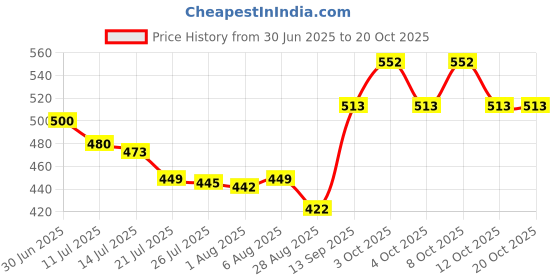 flipkart.com foroly Golf Umbrella/Chaata For Men's and Women's, 47 inch, Auto Open Umbrella foroly Price History Graph from 30 Jun 2025 to 20 Oct 2025