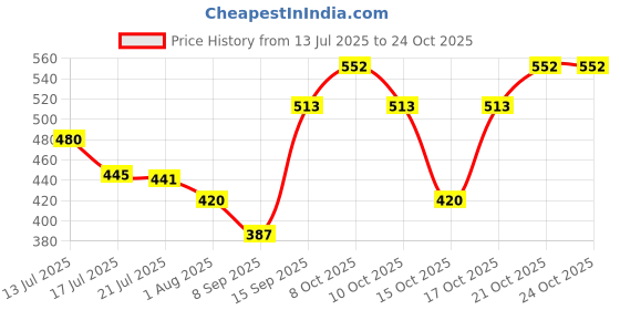 flipkart.com foroly Golf Umbrella/Chaata For Men's and Women's, 47 inch, Auto Open Umbrella foroly Price History Graph from 13 Jul 2025 to 23 Oct 2025