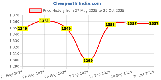 flipkart.com usha Goliath 1200 W Dry Iron usha Price History Graph from 27 May 2025 to 20 Oct 2025