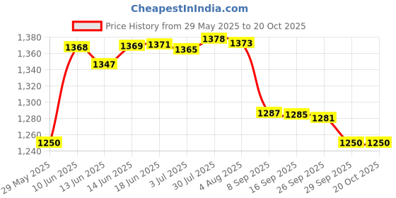 flipkart.com usha GOLIATH 1200 W Dry Iron usha Price History Graph from 29 May 2025 to 20 Oct 2025