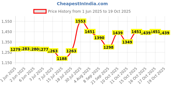 flipkart.com usha GOLIATH 1200 W Dry Iron usha Price History Graph from 1 Jun 2025 to 19 Oct 2025