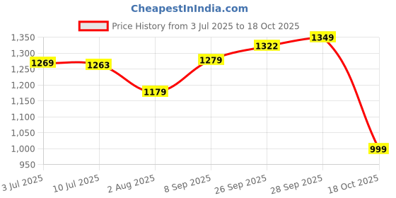 flipkart.com usha Goliath GO1200WG 1200 W Dry Iron usha Price History Graph from 3 Jul 2025 to 18 Oct 2025