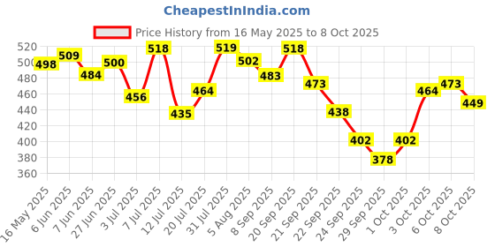 flipkart.com GOLITE Natural skin cream with sunscreen For all type of skin Price History Graph from 16 May 2025 to 8 Oct 2025