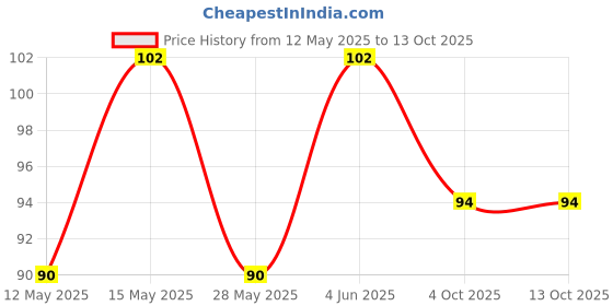 flipkart.com goliws Shaper(NOSE_CLip001) Nose Shaper (Pack of 1) Nose Shaper (Pack of 1) Nose Shaper goliws Price History Graph from 12 May 2025 to 12 Oct 2025
