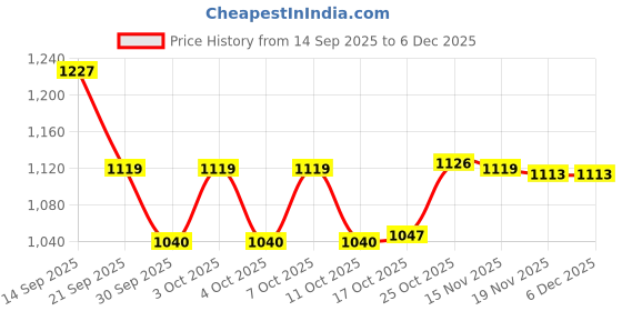 flipkart.com golkipar Spice Set Glass, Steel golkipar Price History Graph from 14 Sep 2025 to 6 Dec 2025