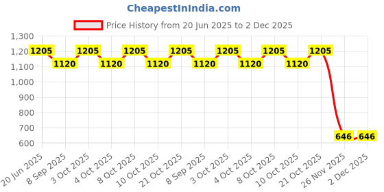 flipkart.com golkipar Wall Mounted Wooden Lamp 3D Lamp Night Light Lamp LED Wooden Lamp Hanging Lights (Pendant Lights) Lamp Shade golkipar Price History Graph from 20 Jun 2025 to 1 Dec 2025
