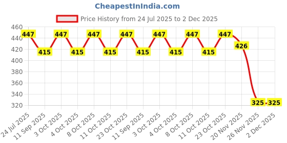 flipkart.com golkipar Wooden Serving Tray for Tea, Coffee, Breakfast in Kitchen and Dining Table Tray Serving Set golkipar Price History Graph from 24 Jul 2025 to 2 Dec 2025