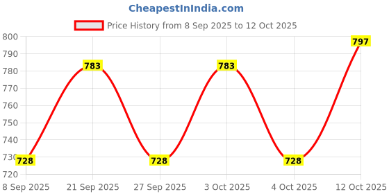 flipkart.com golkipar Wool Cake Server golkipar Price History Graph from 8 Sep 2025 to 11 Oct 2025