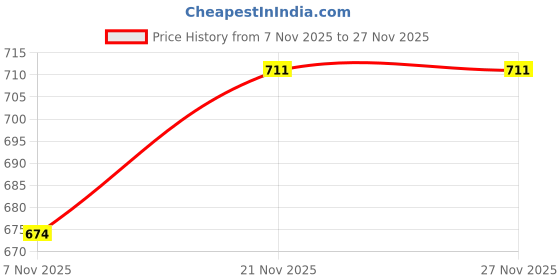 flipkart.com golofy SERVING TRAY Glass Serving Set golofy Price History Graph from 7 Nov 2025 to 27 Nov 2025