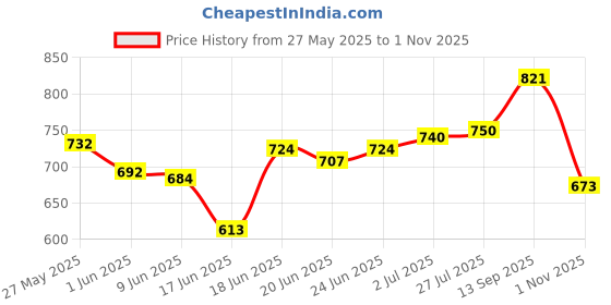 flipkart.com gols 20' Inch Carrom Board With Wood Coins 8 cm Carrom Board gols Price History Graph from 27 May 2025 to 1 Nov 2025