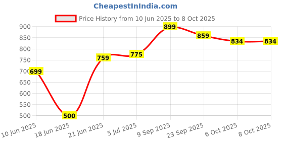 flipkart.com gols Carrom Board small size,ludo, snake ladder ,two types of coins Board Game 6 cm Carrom Board gols Price History Graph from 10 Jun 2025 to 8 Oct 2025