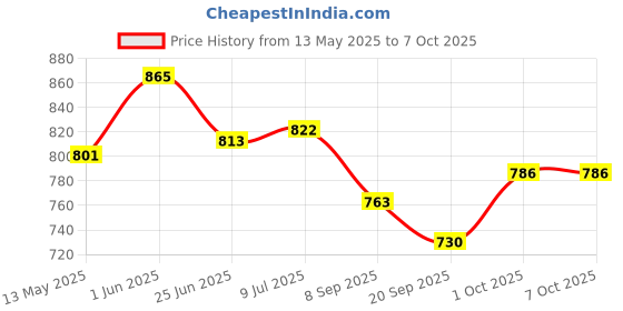 flipkart.com gols Carrom Board Small with Ludo & Chess Board Game Combo Pack 15 cm Carrom Board gols Price History Graph from 13 May 2025 to 7 Oct 2025