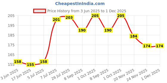 flipkart.com gols Carrom Powder gols Price History Graph from 3 Jun 2025 to 30 Nov 2025