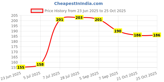 flipkart.com gols Carrom Powder gols Price History Graph from 23 Jun 2025 to 25 Oct 2025