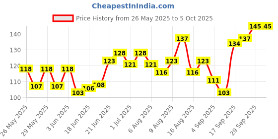 flipkart.com gols Ludo & Snake & Ladder Coins Soft Tip Dart gols Price History Graph from 26 May 2025 to 5 Oct 2025