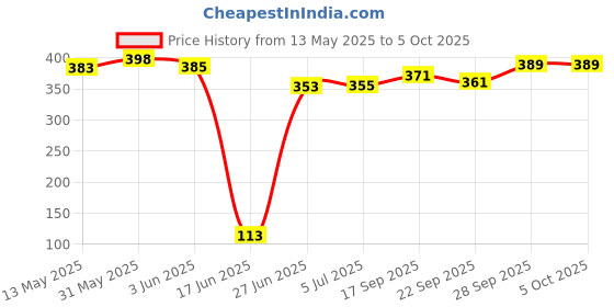 flipkart.com gols Ludo Snake & Ladder 2in 1 combo with 1 set Plastic Coins 10 cm Dart Board gols Price History Graph from 13 May 2025 to 5 Oct 2025