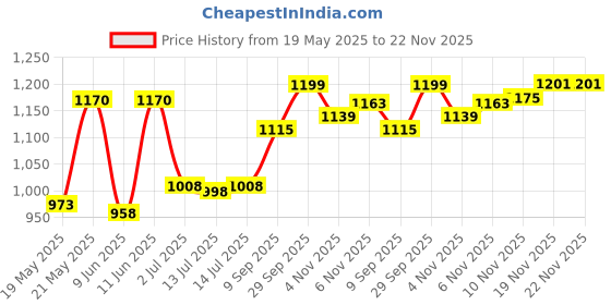 flipkart.com gols Plastic Speed Hurdles (For Adults Pack of 12) Agility Hurdles, 12 (Parrot Green) 12 INCHI Regular Agility Pole gols Price History Graph from 19 May 2025 to 22 Nov 2025