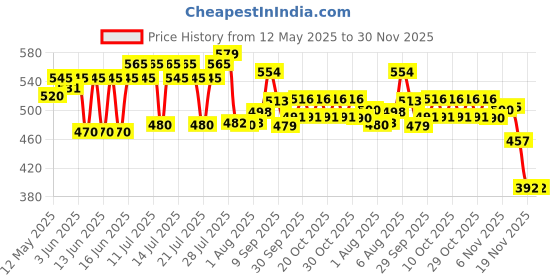 flipkart.com gols PVC Speed Hurdles (For Adults, Children Pack of 6) PVC Speed Hurdles gols Price History Graph from 12 May 2025 to 30 Nov 2025