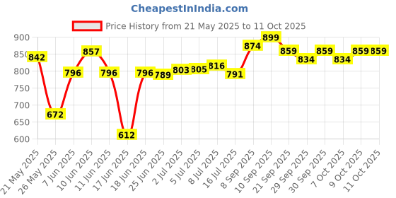 flipkart.com gols small size 20x20with Chess & ludo,coins,stricker,powder Accessories 5 cm Carrom Board gols Price History Graph from 21 May 2025 to 10 Oct 2025