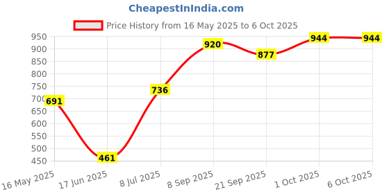 flipkart.com gols Smooth & Shiny Glossy Small Carrom Board With Wood Coins 6 cm Carrom Board gols Price History Graph from 16 May 2025 to 6 Oct 2025