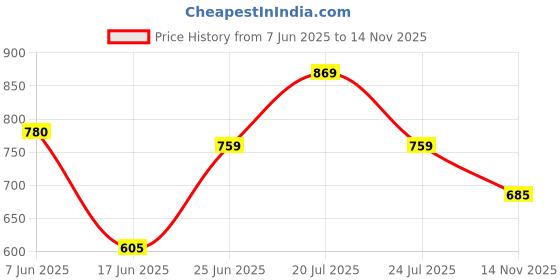 flipkart.com gols Smooth & Shiny Glossy Small Size 20X20Inch with 1set coins,striker & powder 10 cm Carrom Board gols Price History Graph from 7 Jun 2025 to 14 Nov 2025