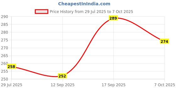 flipkart.com gols Space Marker Pack of 20 gols Price History Graph from 29 Jul 2025 to 7 Oct 2025