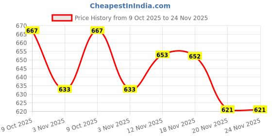 flipkart.com gols Wood Carrom Board Small Size 20X20Inch with 1set coins,striker & powder 8 cm Carrom Board gols Price History Graph from 9 Oct 2025 to 24 Nov 2025