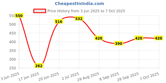 flipkart.com gols Wood Chinese Checkers & Chess 2 in 1 Board Game With Coins sets 6 cm Chess Board gols Price History Graph from 3 Jun 2025 to 7 Oct 2025