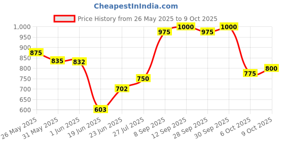 flipkart.com gols Wood Small Size 20X20 with two set coins,striker & powder 8 cm Carrom Board gols Price History Graph from 26 May 2025 to 9 Oct 2025