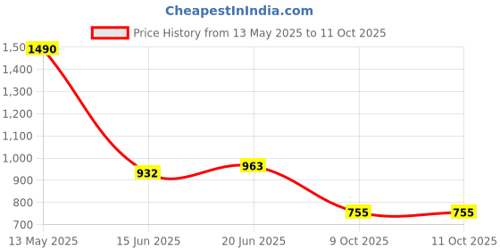 flipkart.com golsm CARNET1M60 Vehicle Cargo Net golsm Price History Graph from 13 May 2025 to 11 Oct 2025