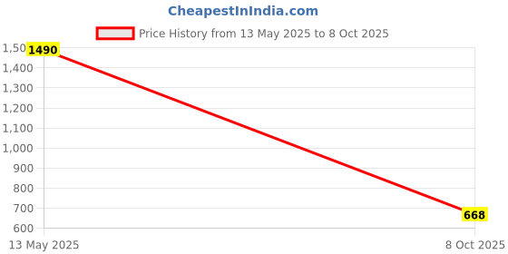 flipkart.com golsm CARNET1M85 Vehicle Cargo Net golsm Price History Graph from 13 May 2025 to 8 Oct 2025