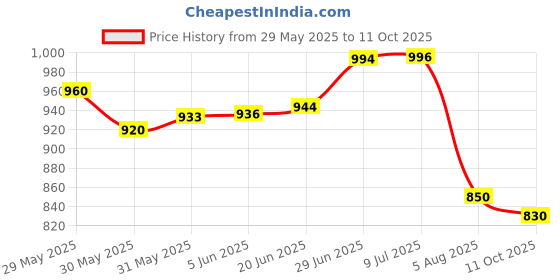 flipkart.com golsm Long silancer Punjab Empty Black Exhaust Royal Enfield 350 Twin Spark Full Exhaust System golsm Price History Graph from 29 May 2025 to 11 Oct 2025