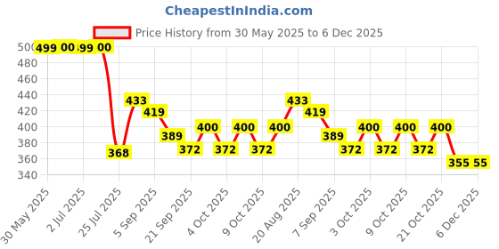 flipkart.com golsx Plastic 10 cm Trampoline Ladder golsx Price History Graph from 30 May 2025 to 5 Dec 2025