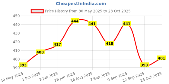 flipkart.com ladli Golu Baba Cute Soft Baby Toy for Kids in Red Check Dress Born baby ladli Price History Graph from 30 May 2025 to 23 Oct 2025