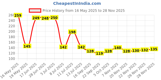 flipkart.com golwin Refrigerator, Washing Machine, Water Cooler, Air Cooler Material Plastic golwin Price History Graph from 16 May 2025 to 26 Nov 2025